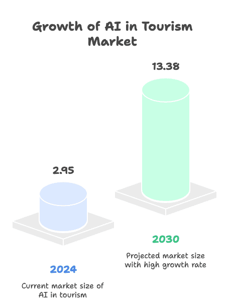 Infographic highlighting the key advantages AI brings to travel planning, including speed, data aggregation, and cost optimisation