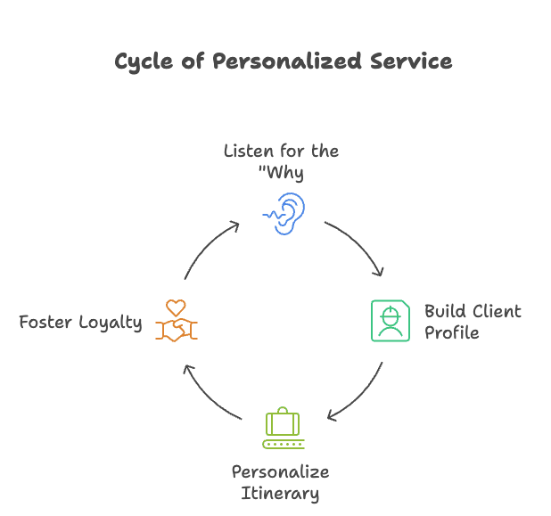 Infographic showing technology adoption trends among tour operators and how human expertise complements AI tools